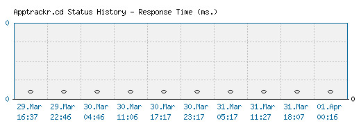 Apptrackr.cd server report and response time