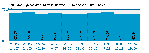 Apunkabollywood.net server report and response time