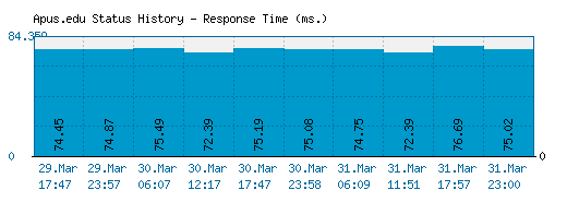 Apus.edu server report and response time