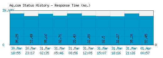 Aq.com server report and response time