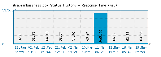 Arabianbusiness.com server report and response time