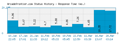 Arcadefrontier.com server report and response time