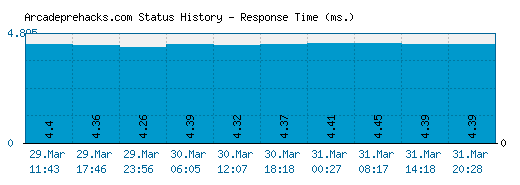 Arcadeprehacks.com server report and response time