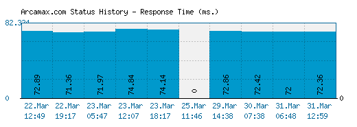 Arcamax.com server report and response time
