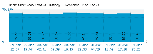 Architizer.com server report and response time