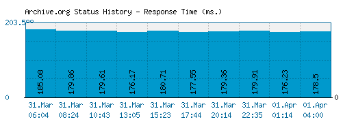 Archive.org server report and response time