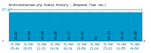 Archiveofourown.org server report and response time