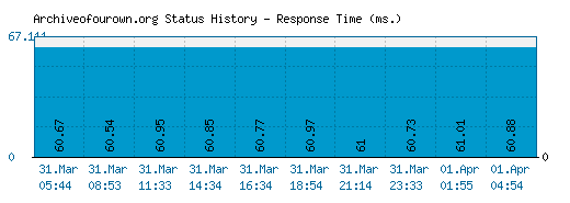 Archive of Our Own down? Current outages and problems