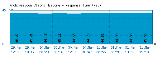 Archives.com server report and response time