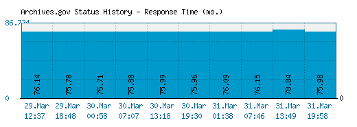 Archives.gov server report and response time
