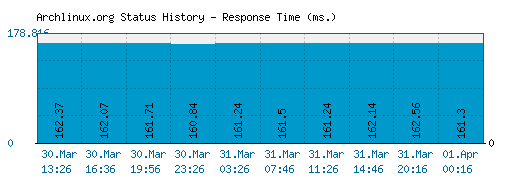 Archlinux.org server report and response time