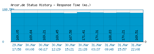 Arcor.de server report and response time