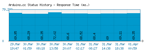 Arduino.cc server report and response time