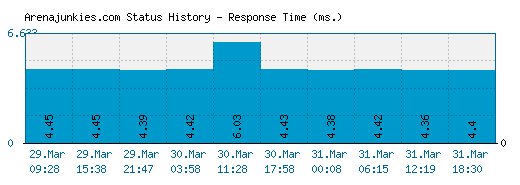 Arenajunkies.com server report and response time