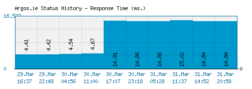 Argos.ie server report and response time