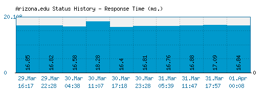 Arizona.edu server report and response time