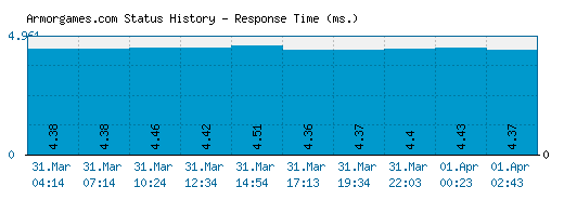 Armorgames.com server report and response time