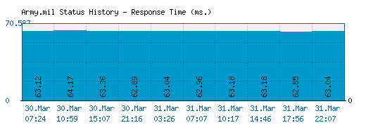 Army.mil server report and response time