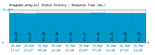 Armypubs.army.mil server report and response time