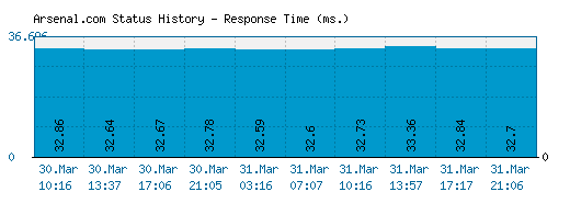 Arsenal.com server report and response time