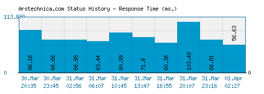 Arstechnica.com server report and response time