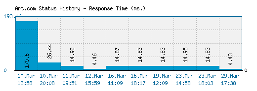 Art.com server report and response time