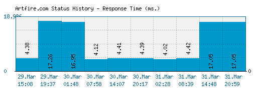 Artfire.com server report and response time