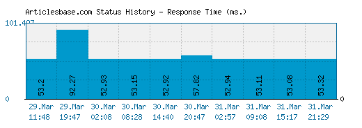 Articlesbase.com server report and response time