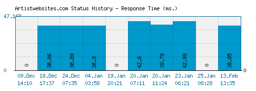 Artistwebsites.com server report and response time