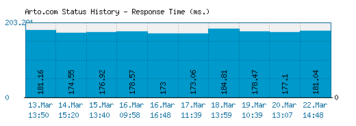 Arto.com server report and response time