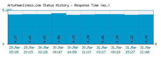 Artofmanliness.com server report and response time