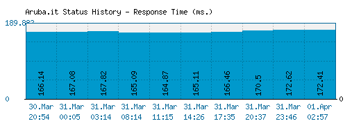 Aruba.it server report and response time