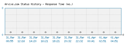 Arvixe.com server report and response time