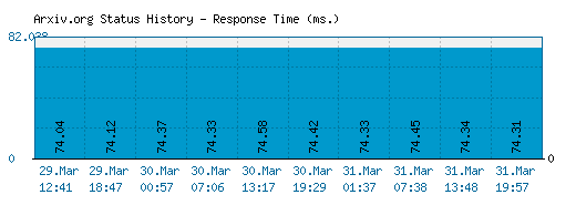 Arxiv.org server report and response time