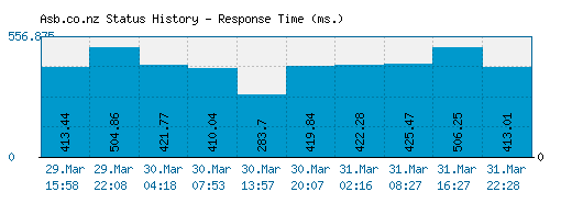 Asb.co.nz server report and response time