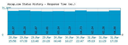 Ascap.com server report and response time