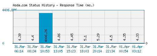 Asda.com server report and response time