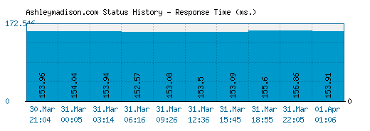 Ashleymadison.com server report and response time