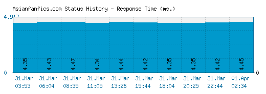 Asianfanfics.com server report and response time