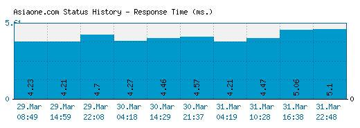 Asiaone.com server report and response time