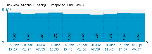 Ask.com server report and response time