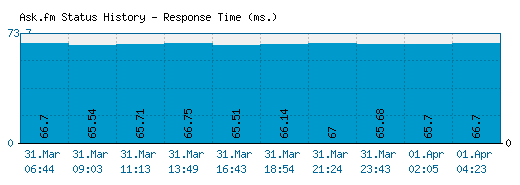 Ask.fm server report and response time