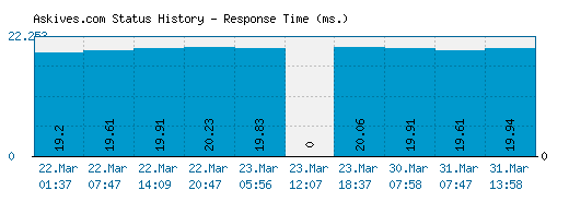 Askives.com server report and response time