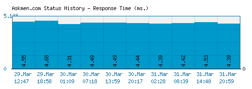 Askmen.com server report and response time