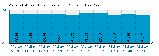 Askmrrobot.com server report and response time