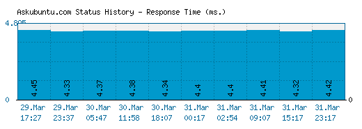 Askubuntu.com server report and response time