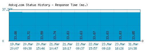 Askvg.com server report and response time