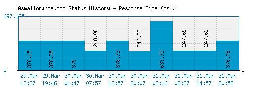 Asmallorange.com server report and response time