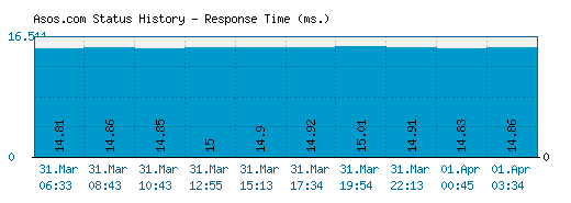Asos.com server report and response time