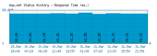 Asp.net server report and response time
